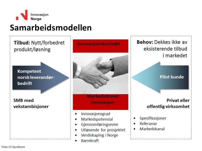 Slik ser samarbeidsmodellen ut. Slik ser samarbeidsmodellen ut.