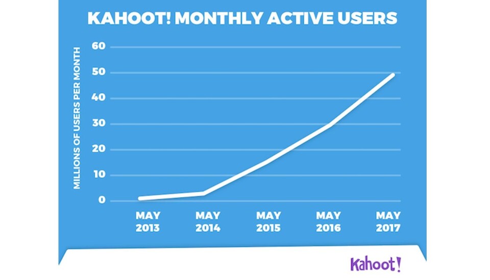 Kahoot jafser 10 millioner nye brukere: Vokser raskere enn Twitter og nesten like raskt som Facebook gjorde