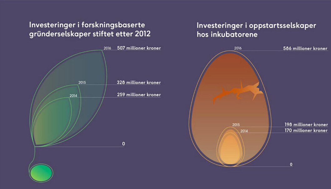Gründerinvesteringene øker. Gründerinvesteringene øker.