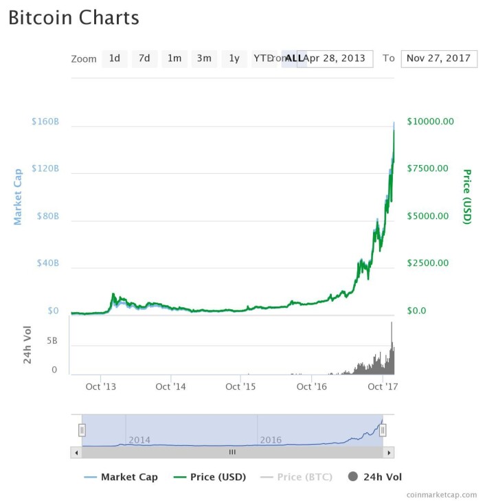 Utviklingen av Bitcoin. Kilde: Coinmarketcap.com Utviklingen av Bitcoin. Kilde: Coinmarketcap.com