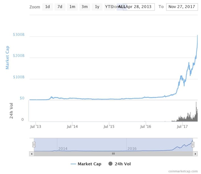 Utviklingen av kryptomarkedet. Kilde: Coinmarketcap.com Utviklingen av kryptomarkedet. Kilde: Coinmarketcap.com