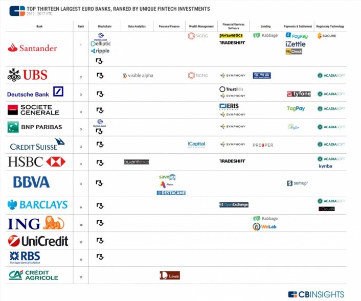Investeringer i fintech selskaper. Rapport fra CBInsights. Investeringer i fintech selskaper. Rapport fra CBInsights.