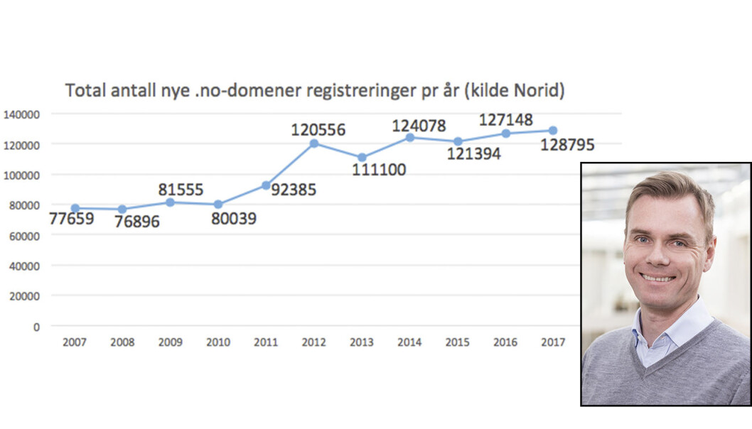 Helt siden Norid begynte sine registreringer av .no-domener i 1990, har antallet norske domener økt. I år setter antallet .no-domener atter en rekord. Stig Ernst (innfelt) forteller at med såpass kamp om de gode domenenavnene, lønner det seg å sikre startupens domene relativt tidlig i gründerfasen. Helt siden Norid begynte sine registreringer av .no-domener i 1990, har antallet norske domener økt. I år setter antallet .no-domener atter en rekord. Stig Ernst (innfelt) forteller at med såpass kamp om de gode domenenavnene, lønner det seg å sikre startupens domene relativt tidlig i gründerfasen.