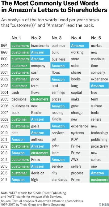 Amazon har siden 1994 hatt som visjon å være jordas mest kundesentriske selskap. Foto: HBR Amazon har siden 1994 hatt som visjon å være jordas mest kundesentriske selskap. Foto: HBR