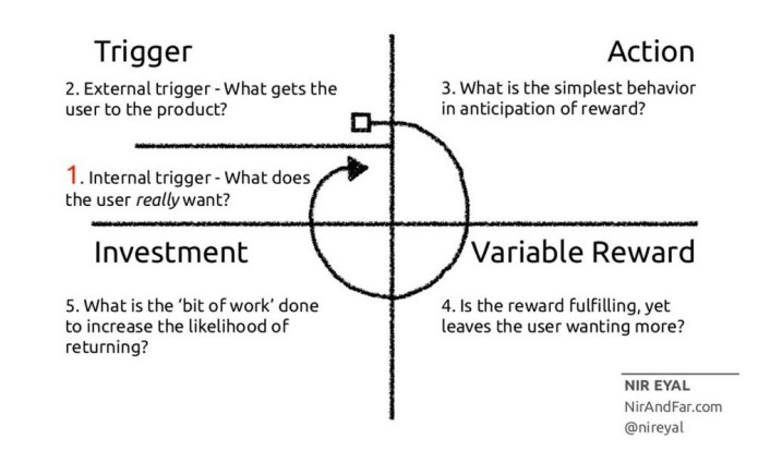 Hook-modellen. Kilde: <a href="http://www.nirandfar.com/">Nirandfar.com</a> Hook-modellen. Kilde: <a href="http://www.nirandfar.com/">Nirandfar.com</a>