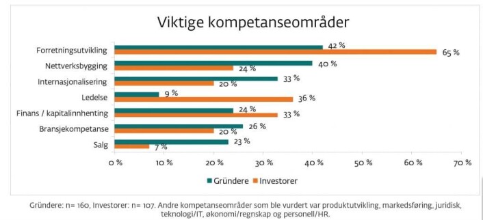 Kilde: DNB-rapporten «Fra oppstart til vekst – Idé møter kapital» Kilde: DNB-rapporten «Fra oppstart til vekst – Idé møter kapital»