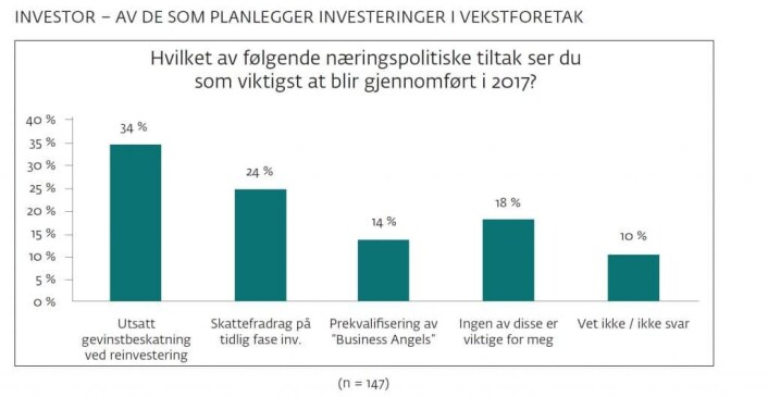 Kilde: DNB-rapporten «Fra oppstart til vekst – Idé møter kapital» Kilde: DNB-rapporten «Fra oppstart til vekst – Idé møter kapital»