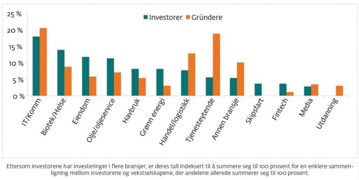 Kilde: DNB-rapporten «Fra oppstart til vekst – Idé møter kapital» Kilde: DNB-rapporten «Fra oppstart til vekst – Idé møter kapital»