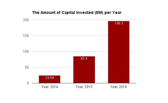 Kilde:<a href="https://thenordicweb.com/the-2016-norwegian-funding-analysis/"> The Nordic Web</a> Kilde:<a href="https://thenordicweb.com/the-2016-norwegian-funding-analysis/"> The Nordic Web</a>