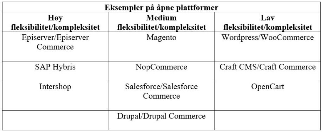 En plattforms fleksibilitet betyr at det er flere muligheter for skreddersøm, men det gir potensielt mer kompleksitet i nettbutikken. Det vil også påvirke hvor enkelt det er å komme i gang. Det er viktig å påpeke at alle disse plattformene er svært fleksible. En plattforms fleksibilitet betyr at det er flere muligheter for skreddersøm, men det gir potensielt mer kompleksitet i nettbutikken. Det vil også påvirke hvor enkelt det er å komme i gang. Det er viktig å påpeke at alle disse plattformene er svært fleksible.