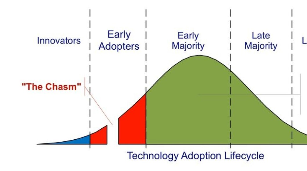 Crossing The Chasm fra Geoffry A. Moores bok med samme navn Crossing The Chasm fra Geoffry A. Moores bok med samme navn