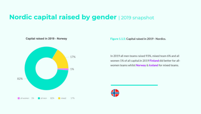 i 2019 fikk norske startups med mannlige gründere 93 prosent av investeringene. i 2019 fikk norske startups med mannlige gründere 93 prosent av investeringene.