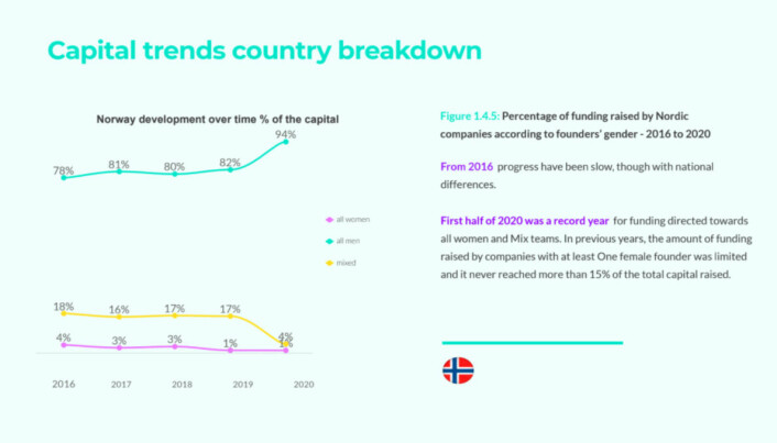 Trenden for investeringer i mannlige gründere var stigende i første halvdel av 2020 Trenden for investeringer i mannlige gründere var stigende i første halvdel av 2020