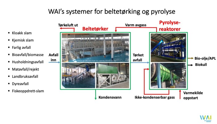 Oversikt over WAI’s systemer for ulike avfallsstrømmer og løsninger fra 1 tonn/dag til 150 ton/dag per linje. Oversikt over WAI’s systemer for ulike avfallsstrømmer og løsninger fra 1 tonn/dag til 150 ton/dag per linje.