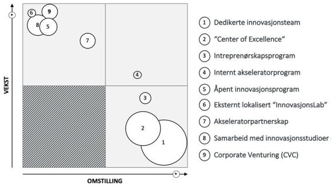 <span class=" font-weight-bold" data-lab-font_weight_desktop="font-weight-bold">Norske selskaper benytter seg primært av innovasjonstaktikker som tilrettelegger for kulturbygging og økt omstillingsevne. Kilde: Innovasjonsmeldingen 2019</span> <span class=" font-weight-bold" data-lab-font_weight_desktop="font-weight-bold">Norske selskaper benytter seg primært av innovasjonstaktikker som tilrettelegger for kulturbygging og økt omstillingsevne. Kilde: Innovasjonsmeldingen 2019</span>