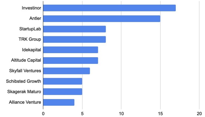 Her er de mest aktive investorene i 2020. Her er de mest aktive investorene i 2020.