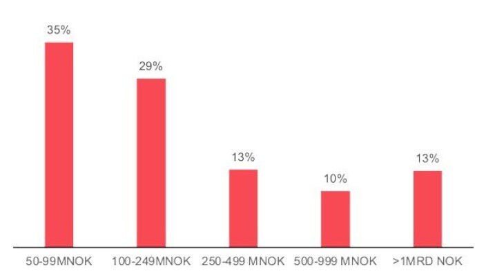Små og mellomstore virksomheter utgjør majoriteten av det norske næringslivet. Mange av disse har opparbeidet seg verdifulle ressurser som kan fungere som plattform for ny vekst. For å utnytte dette må vi tenke annerledes for hvordan de rigger seg for innovasjon. Små og mellomstore virksomheter utgjør majoriteten av det norske næringslivet. Mange av disse har opparbeidet seg verdifulle ressurser som kan fungere som plattform for ny vekst. For å utnytte dette må vi tenke annerledes for hvordan de rigger seg for innovasjon.