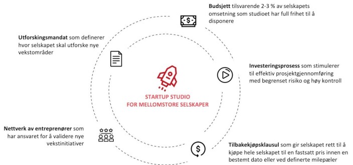 <span class=" font-weight-bold" data-lab-font_weight_desktop="font-weight-bold">Utforskingsmandatet </span>definerer eksplisitt hvor selskapet skal utforske nye vekstområder, og hvordan selskapet ser for seg å utnytte eksisterende ressurser som plattform for ny vekst. Mandatet skal både gjøre mulighetsrommet for vekst større gjennom å tenke bredere enn hvordan selskapet definerer seg i dag, samtidig som det skal bidra til å fokusere innovasjonssatsingen ved å gjøre tydelige avgrensninger. Gjennom utforskingsmandatet blir det også tydelig hvilke områder og løsninger man ikke søker vekst innenfor, og hvor ansvarsområdet mellom studioet og den øvrige organisasjonen avgrenser seg. <span class=" font-weight-bold" data-lab-font_weight_desktop="font-weight-bold">Utforskingsmandatet </span>definerer eksplisitt hvor selskapet skal utforske nye vekstområder, og hvordan selskapet ser for seg å utnytte eksisterende ressurser som plattform for ny vekst. Mandatet skal både gjøre mulighetsrommet for vekst større gjennom å tenke bredere enn hvordan selskapet definerer seg i dag, samtidig som det skal bidra til å fokusere innovasjonssatsingen ved å gjøre tydelige avgrensninger. Gjennom utforskingsmandatet blir det også tydelig hvilke områder og løsninger man ikke søker vekst innenfor, og hvor ansvarsområdet mellom studioet og den øvrige organisasjonen avgrenser seg.