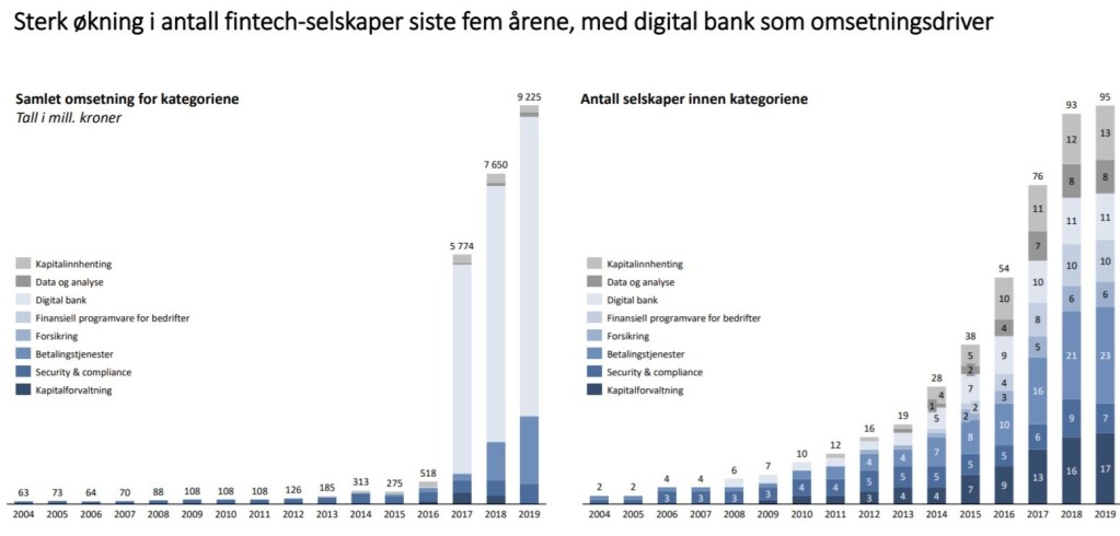 Antallet selskaper i hvert enkelt kategori er mye jevnere fordelt en hva den samlede omsetningen er. Der er digitalbankene så dominerende at de til sist ble utfiltrert fra den grundigere analysen av fintechselskaper. Antallet selskaper i hvert enkelt kategori er mye jevnere fordelt en hva den samlede omsetningen er. Der er digitalbankene så dominerende at de til sist ble utfiltrert fra den grundigere analysen av fintechselskaper.