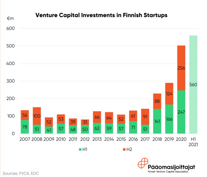 Ventureinvesteringene i Finland har steget kraftig de siste årene, og hadde allerede i første halvår passert fjoråret, riktignok da medberegnet den store VC-runden til Wolt i våres. Ventureinvesteringene i Finland har steget kraftig de siste årene, og hadde allerede i første halvår passert fjoråret, riktignok da medberegnet den store VC-runden til Wolt i våres.