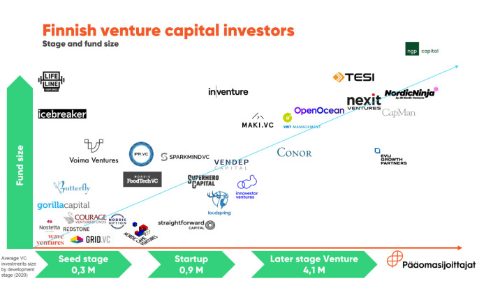 Icebreaker og Lifeline Ventures bidrar massivt til finansieringen av finske tidligfaeseselskaper. Icebreaker og Lifeline Ventures bidrar massivt til finansieringen av finske tidligfaeseselskaper.