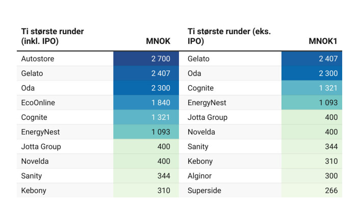 De ti største rundene før og etter børsnotering. De ti største rundene før og etter børsnotering.