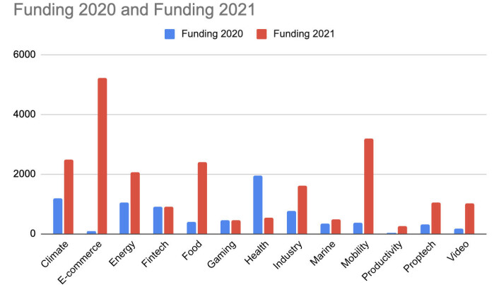 Hentet kapital i MNOK per område i 2021 og 2020. Hentet kapital i MNOK per område i 2021 og 2020.