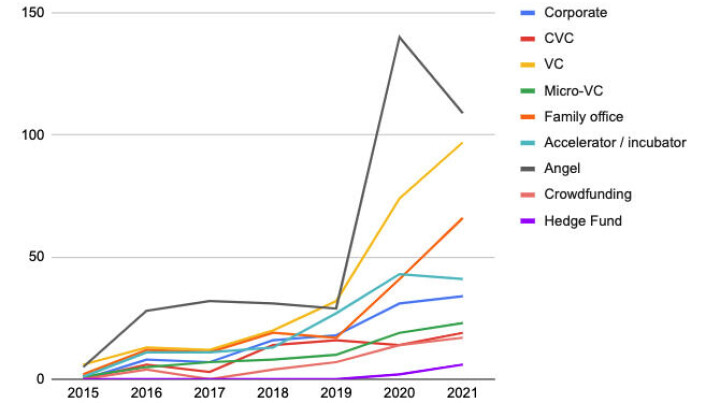 Antallet runder hvor følgende investortype deltok. Tallene for engleinvestorer må tolkes med varsomhet siden investeringene ofte er lave og kan være krevende å fange opp. Hedgefond er den lilla grafen nederst i diagrammet. Antallet runder hvor følgende investortype deltok. Tallene for engleinvestorer må tolkes med varsomhet siden investeringene ofte er lave og kan være krevende å fange opp. Hedgefond er den lilla grafen nederst i diagrammet.