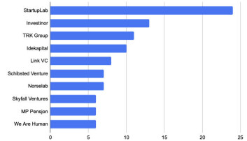 Mest aktive investorer målt etter antall runder. Mest aktive investorer målt etter antall runder.