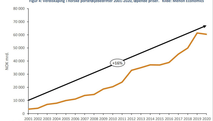 Verdiskaping i norske porteføljebedrifter 2001-2020 i løpende priser. Verdiskaping i norske porteføljebedrifter 2001-2020 i løpende priser.