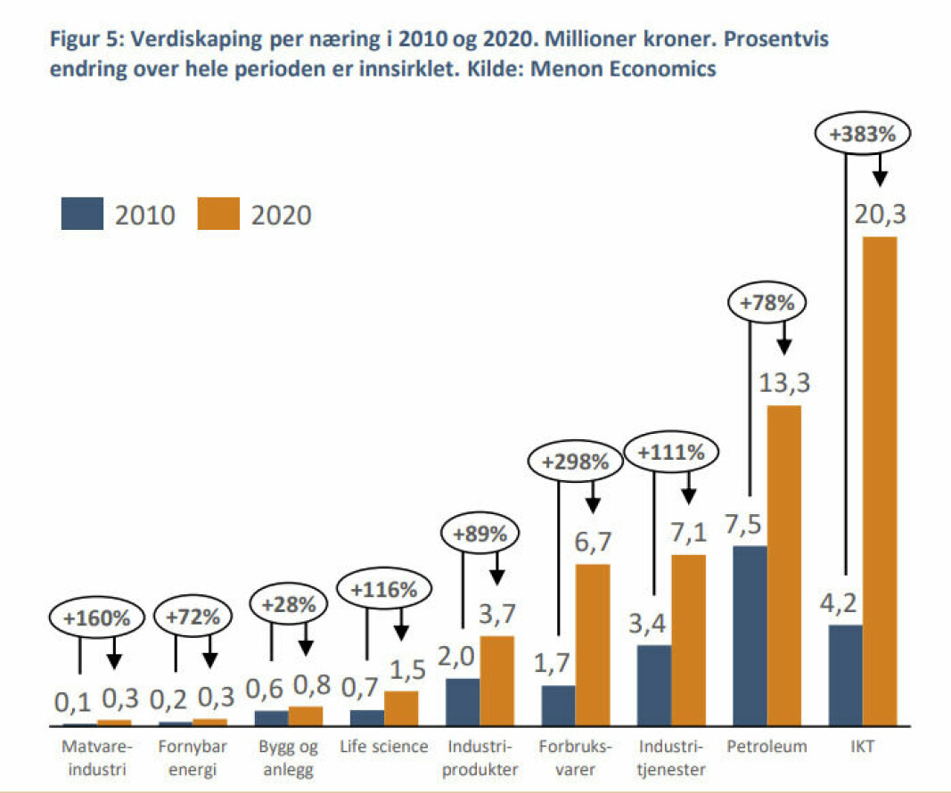 Verdiskaping per næring i 2010 og 2020 i mill kr.