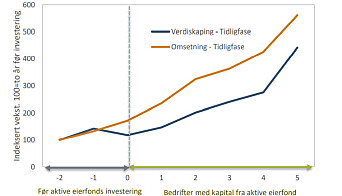 Verdiskaping og omsetning i porteføljeselskapene til venture- og såkornfond i antall år etter investering. Verdiskaping og omsetning i porteføljeselskapene til venture- og såkornfond i antall år etter investering.
