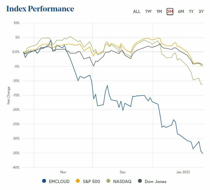 Bessemer-indeksen har falt mer enn de andre amerikanske markedene de siste tre månedene.