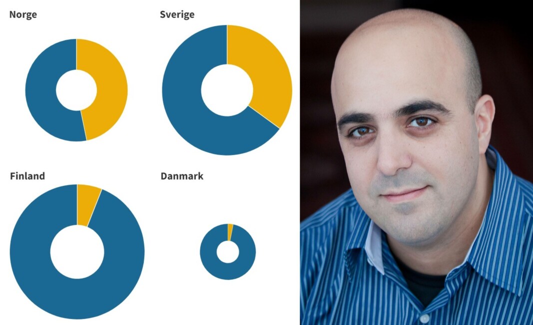 Norge har desidert størst andel folkefinansierte eiendomsprosjekter, men er langt fra å være størst på folkefinansiering i Norden. Det viser tall fra professor Rotem Sjneor ved Universitetet i Agder. Norge har desidert størst andel folkefinansierte eiendomsprosjekter, men er langt fra å være størst på folkefinansiering i Norden. Det viser tall fra professor Rotem Sjneor ved Universitetet i Agder.