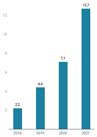 Gjentakende inntekter (ARR) i Ardoq har økt med 78 prosent det siste året. Gjentakende inntekter (ARR) i Ardoq har økt med 78 prosent det siste året.