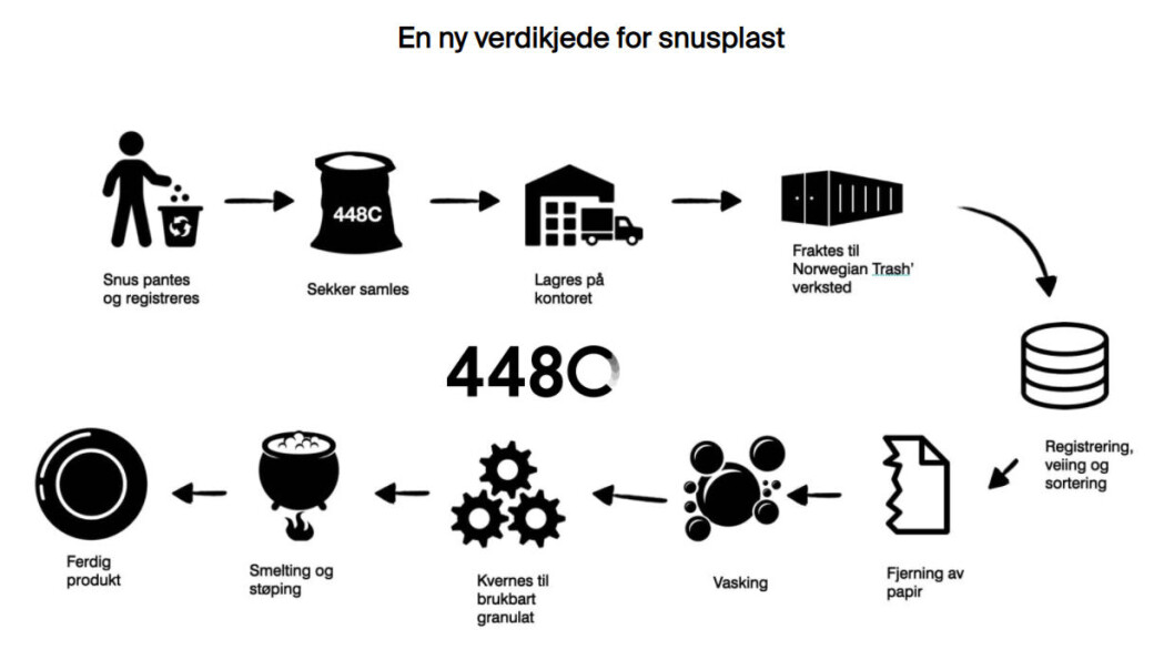 Slik gjenvinnes snusboksene til ny plast. Slik gjenvinnes snusboksene til ny plast.