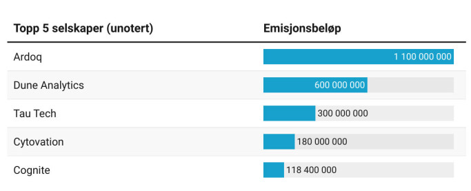 De fem største emisjonene gjennomført i januar og februar blant unoterte selskaper. De fem største emisjonene gjennomført i januar og februar blant unoterte selskaper.