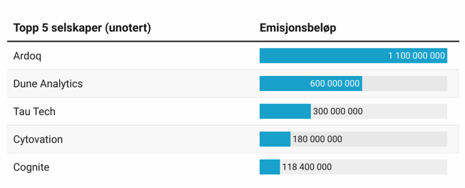 De fem største emisjonene gjennomført i januar og februar blant unoterte selskaper.