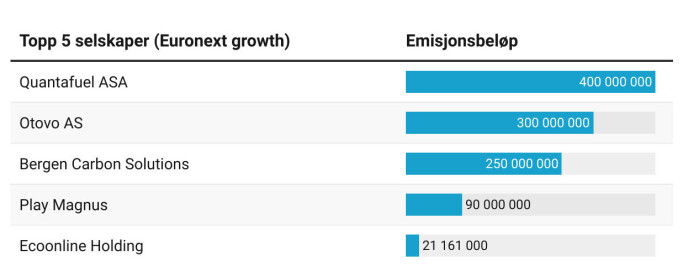 De fem største emisjonene blant tech-selskaper på Euronext Growth i januar og februar. De fem største emisjonene blant tech-selskaper på Euronext Growth i januar og februar.