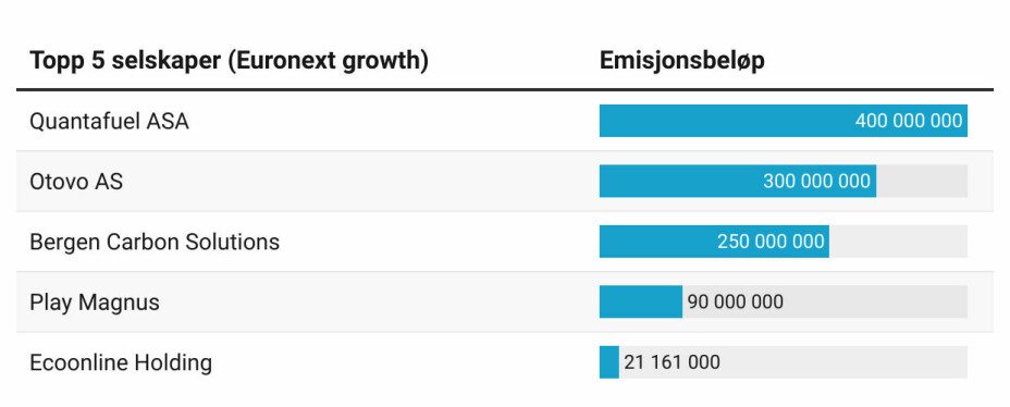 De fem største emisjonene blant tech-selskaper på Euronext Growth i januar og februar.