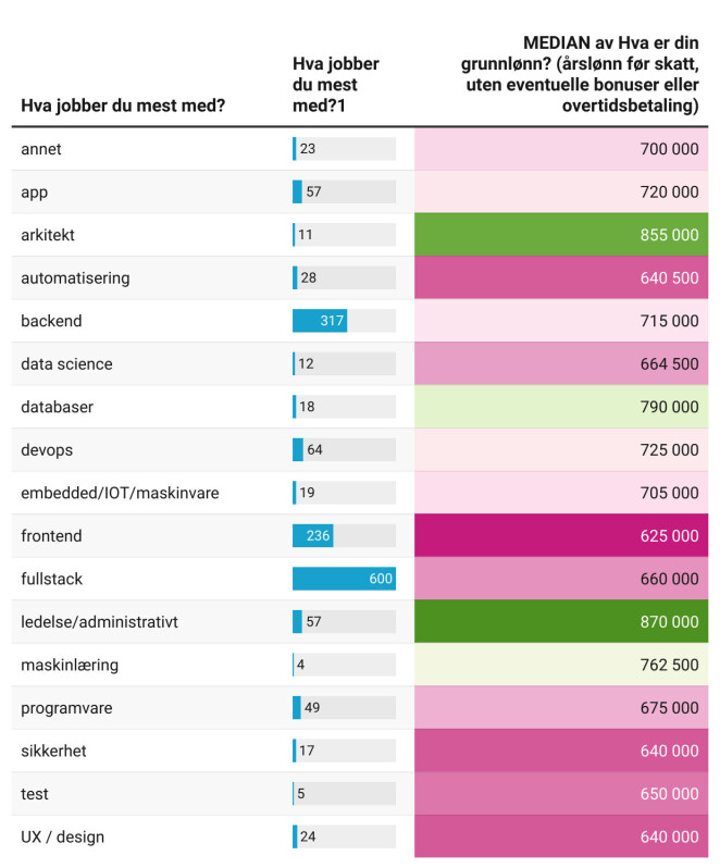 Lønnen til kodere for forskjellige oppgaver. Lønnen til kodere for forskjellige oppgaver.