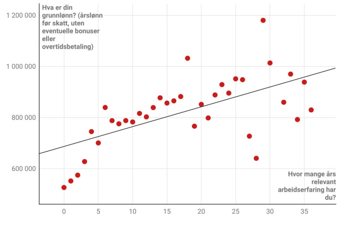 Lønnen øker med relevant erfaring, men det er høy spredning. Lønnen øker med relevant erfaring, men det er høy spredning.