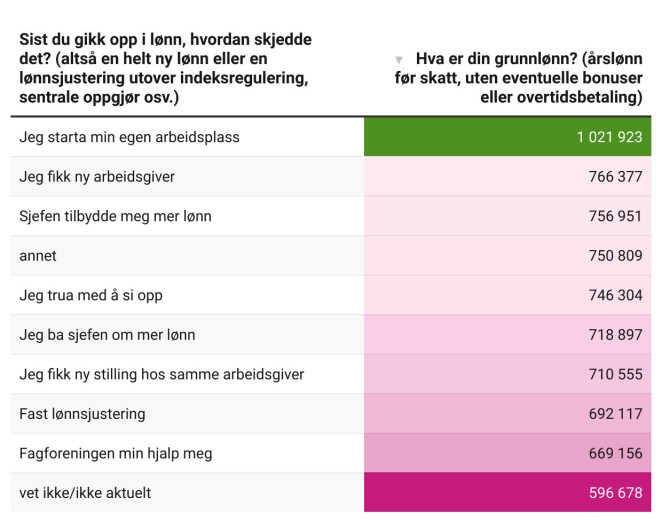De som startet egen arbeidsplass hadde høyest snittlønn. De som startet egen arbeidsplass hadde høyest snittlønn.