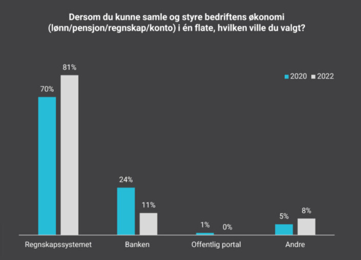 Resultatet som viser hvorfor regnskapssytemet vil være arenaen der banken og ERP-leverandører vil kjempe om SMB-enes oppmerksomhet. Resultatet som viser hvorfor regnskapssytemet vil være arenaen der banken og ERP-leverandører vil kjempe om SMB-enes oppmerksomhet.