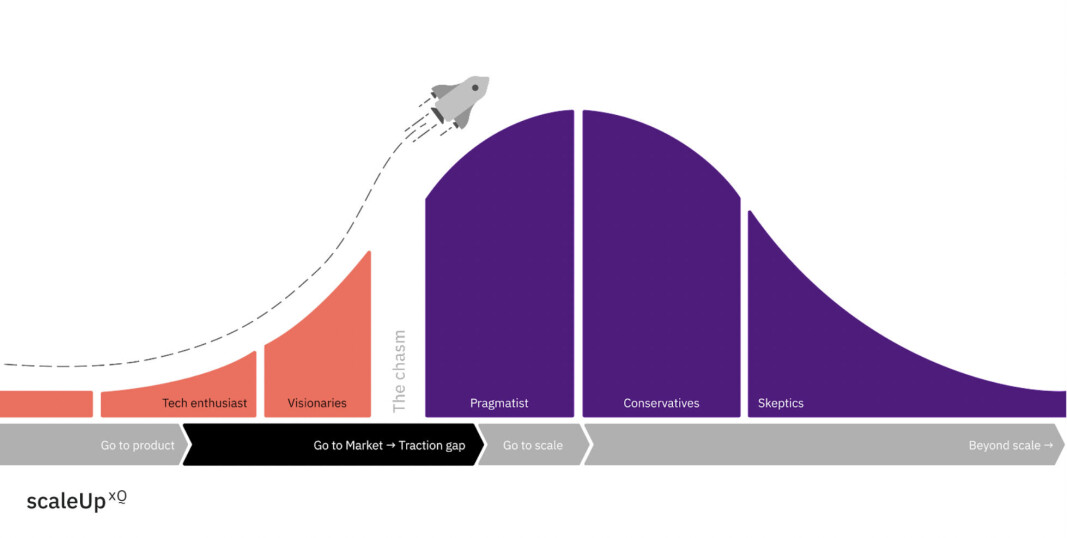 Scaleupxq drar inn store summer på å akselerere salget på vegne av andre startups, og deler i denne artikkelserien prinsippene de selv følger, slik at du kan lykkes på egen hånd. Scaleupxq drar inn store summer på å akselerere salget på vegne av andre startups, og deler i denne artikkelserien prinsippene de selv følger, slik at du kan lykkes på egen hånd.