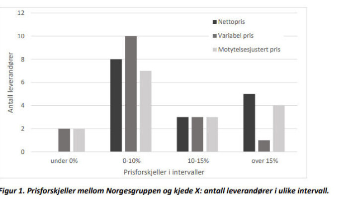 Figuren viser at sammenlignet med Norgesgruppens innkjøpspriser, må Rema betale opptil 15 prosent mer hos enkelte leverandører. Figuren viser at sammenlignet med Norgesgruppens innkjøpspriser, må Rema betale opptil 15 prosent mer hos enkelte leverandører.