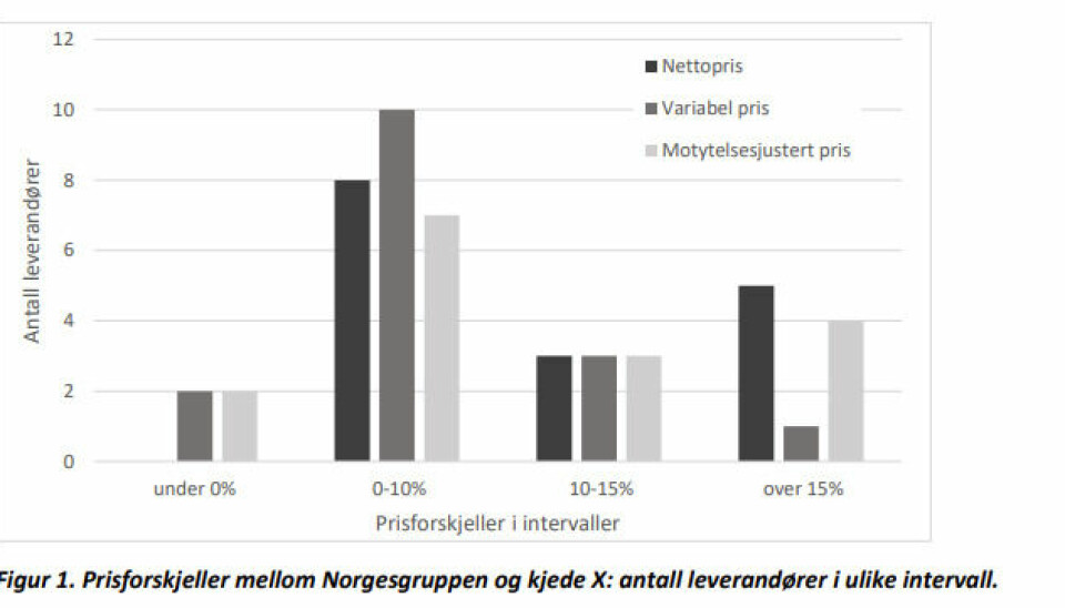 Figuren viser at sammenlignet med Norgesgruppens innkjøpspriser, må Rema betale opptil 15 prosent mer hos enkelte leverandører.