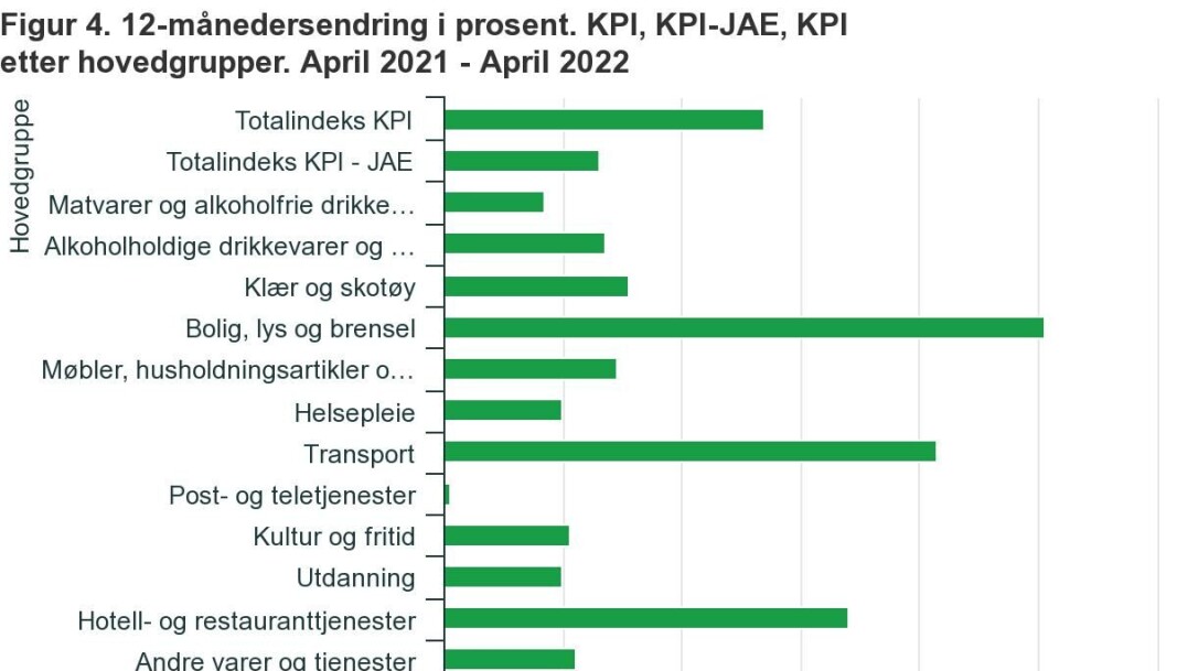 Figuren viser prisveksten i Norge på forskjellige varegrupper. Figuren viser prisveksten i Norge på forskjellige varegrupper.