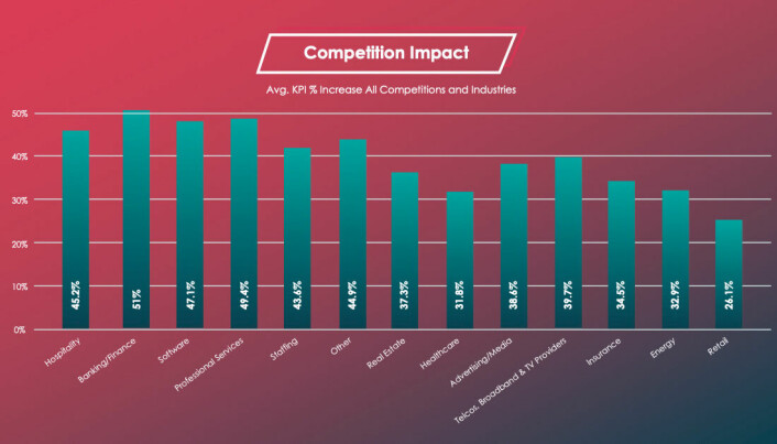 Gjennomsnittlig økning i målt KPI etter innføring av konkurranse i forskjellige industrier.