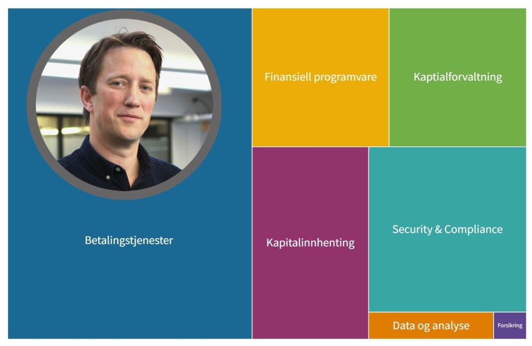 Marius Nordkvelde og Ontogeny Group deler inn norsk fintech i syv ulke kategorier. Betalingstjenester er den desidert største. Årsaken er selvfølgelig at Vipps er mye større enn alle andre fintech-selskaper. For mer tall om hver kategorien se den interaktive grafen i artikkelen Marius Nordkvelde og Ontogeny Group deler inn norsk fintech i syv ulke kategorier. Betalingstjenester er den desidert største. Årsaken er selvfølgelig at Vipps er mye større enn alle andre fintech-selskaper. For mer tall om hver kategorien se den interaktive grafen i artikkelen